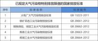 所有企業(yè)注意！江蘇將執(zhí)行大氣污染物特別排放限值