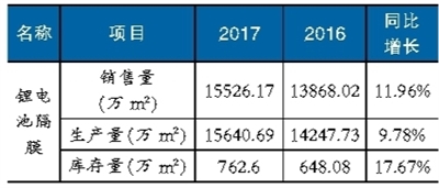 鋰電池隔膜材料產(chǎn)能擴張趨勢明顯