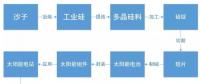 某經(jīng)濟(jì)學(xué)家稱中國光伏企業(yè)是靠補(bǔ)貼才稱霸全球 現(xiàn)實(shí)數(shù)據(jù)卻打臉！