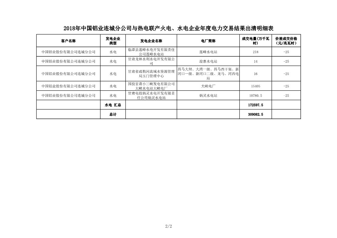 甘肅2018年中國鋁業連城分公司與熱電聯產火電、水電企業年度電力交易結果