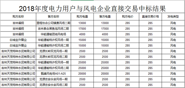 吉林2018年度電力用戶與風(fēng)電企業(yè)直接交易無約束交易結(jié)果