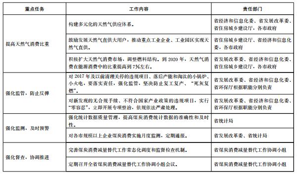 推進電代煤等清潔能源替代、強化智能電網建設 山東發布2018-2020年煤炭消費減量替代工作方案
