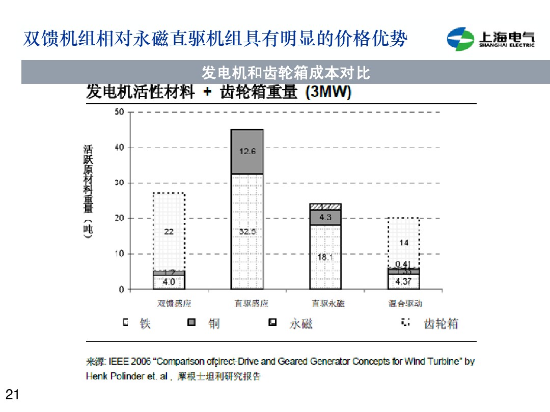 干貨丨雙饋機組和永磁直驅風電機組的對比(2)