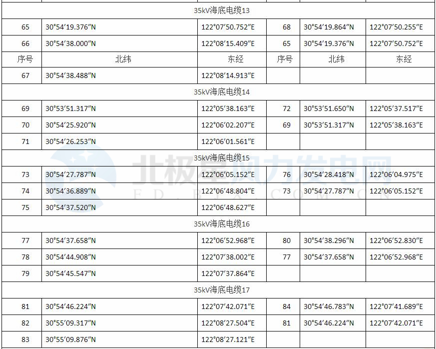 上海臨港海上風電一期示范項目調整用海申請獲批復
