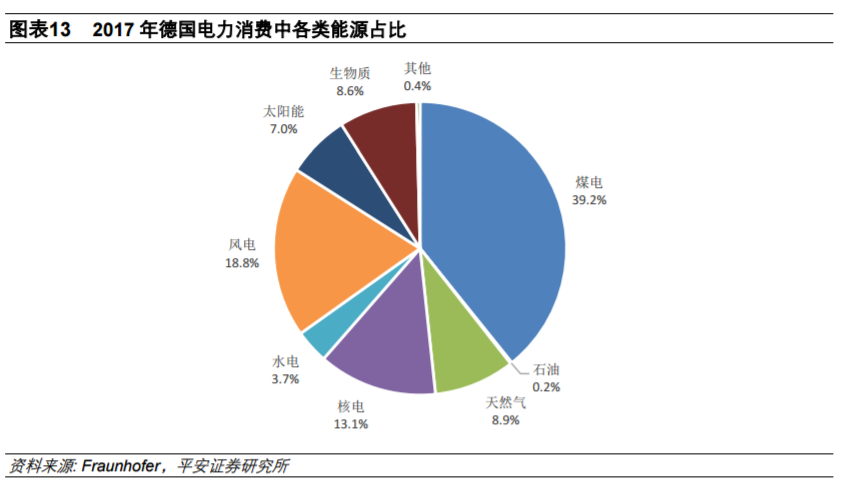 從全球大國電力結構演變看風電、光伏發展