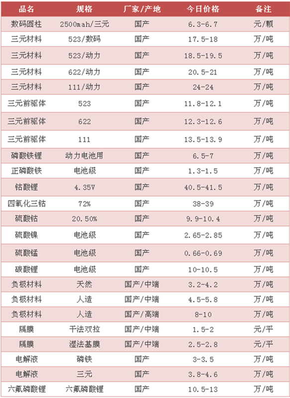 8月7日 鋰電池及主要材料價格行情