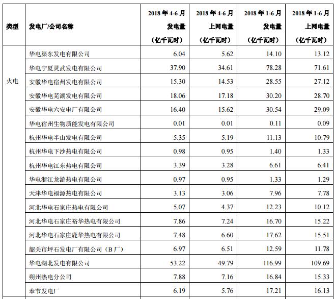 華電國際上半年發電量同比增長8.18% 風電發電量37.44億千瓦時
