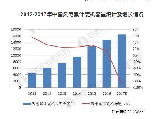 預(yù)計(jì)2022年風(fēng)電運(yùn)維市場規(guī)模達(dá)203億 裝機(jī)擴(kuò)容催生風(fēng)電運(yùn)維市場需求旺盛
