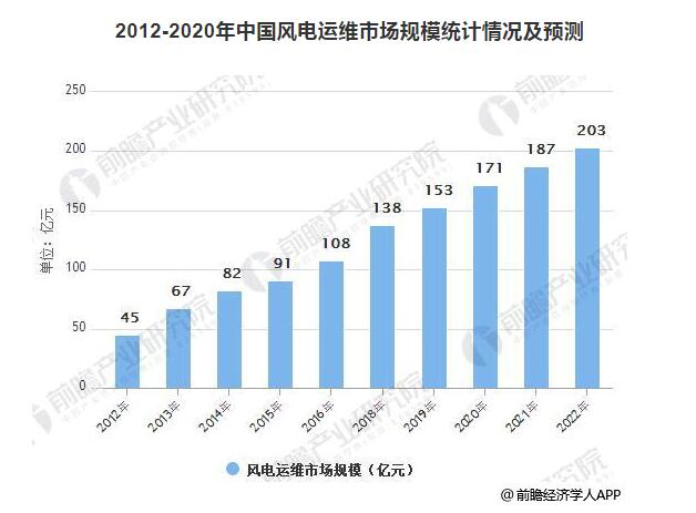 預(yù)計(jì)2022年風(fēng)電運(yùn)維市場規(guī)模達(dá)203億 裝機(jī)擴(kuò)容催生風(fēng)電運(yùn)維市場需求旺盛
