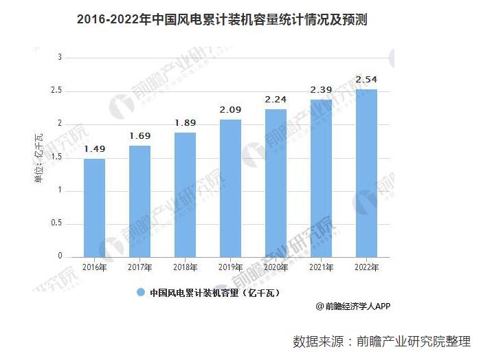 預(yù)計(jì)2022年風(fēng)電運(yùn)維市場規(guī)模達(dá)203億 裝機(jī)擴(kuò)容催生風(fēng)電運(yùn)維市場需求旺盛