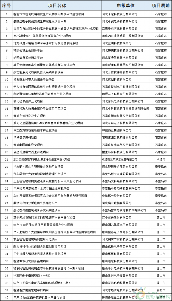 2個風電項目！河北省公布2018年擬支持高技術產業化及應用示范項目（第一批）（附項目名單）！