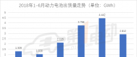 2018年6月國內(nèi)動力電池裝機量為2.912GWh