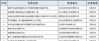 2個(gè)風(fēng)電項(xiàng)目！河北省公布2018年擬支持高技術(shù)產(chǎn)業(yè)化及應(yīng)用示范項(xiàng)目（第一批）（附項(xiàng)目名單）！