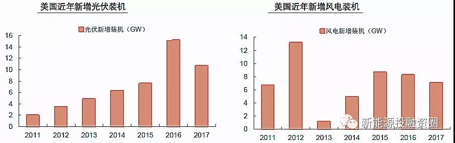 大國風電、光伏趨勢比較