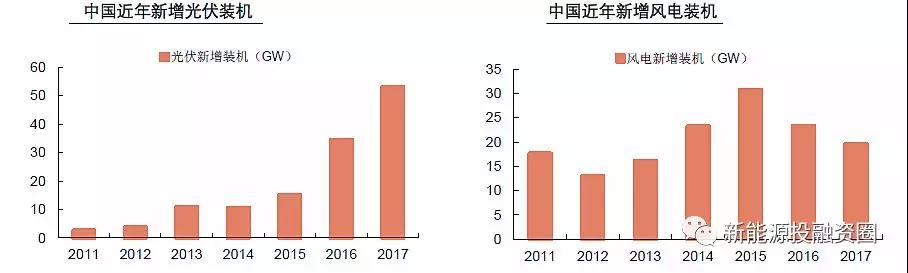 大國風電、光伏趨勢比較