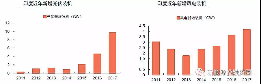 大國風電、光伏趨勢比較