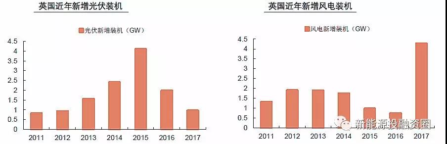 大國風電、光伏趨勢比較