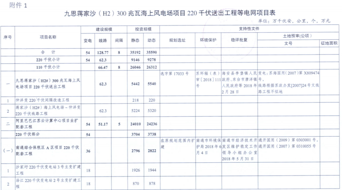 電網(wǎng)投資達(dá)3.5億元！江蘇批復(fù)300兆瓦海上風(fēng)電場(chǎng)220千伏送出工程等電網(wǎng)項(xiàng)目