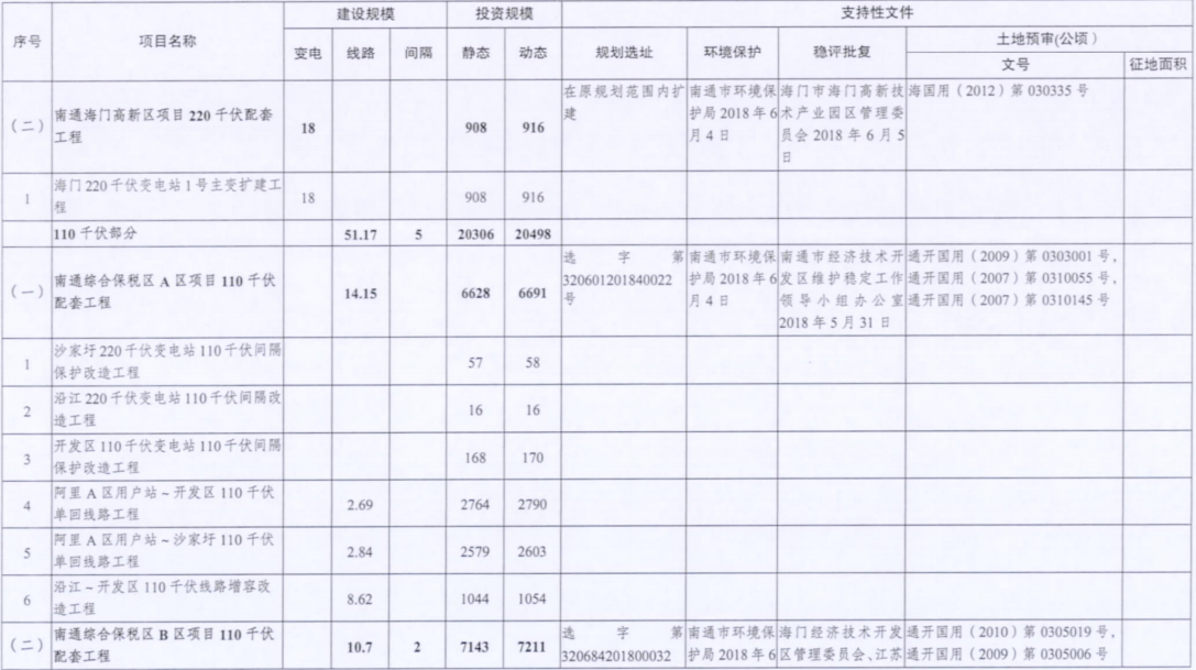 電網(wǎng)投資達(dá)3.5億元！江蘇批復(fù)300兆瓦海上風(fēng)電場(chǎng)220千伏送出工程等電網(wǎng)項(xiàng)目