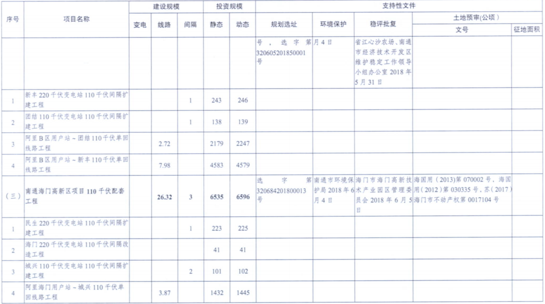 電網(wǎng)投資達(dá)3.5億元！江蘇批復(fù)300兆瓦海上風(fēng)電場(chǎng)220千伏送出工程等電網(wǎng)項(xiàng)目