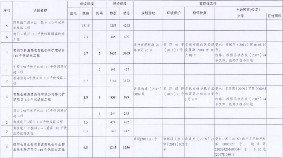 電網(wǎng)投資達(dá)3.5億元！江蘇批復(fù)300兆瓦海上風(fēng)電場(chǎng)220千伏送出工程等電網(wǎng)項(xiàng)目