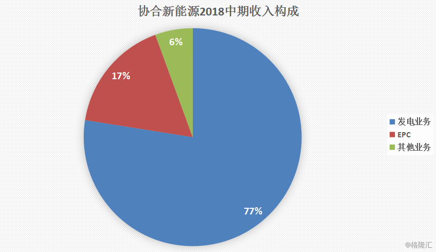 協(xié)合新能源：2018H1風(fēng)電項目指標(biāo)顯著提升，資產(chǎn)結(jié)構(gòu)持續(xù)優(yōu)化