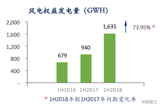 協(xié)合新能源：2018H1風(fēng)電項目指標(biāo)顯著提升，資產(chǎn)結(jié)構(gòu)持續(xù)優(yōu)化