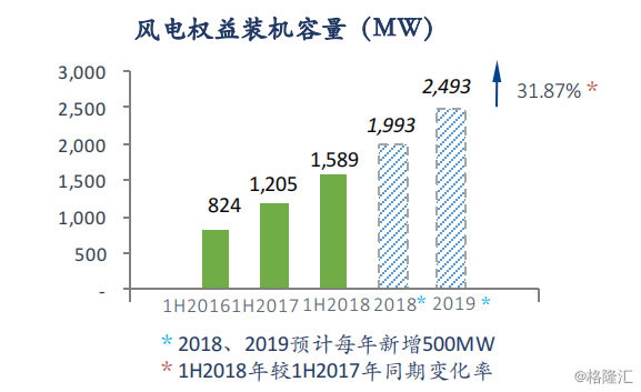 協(xié)合新能源：2018H1風(fēng)電項目指標(biāo)顯著提升，資產(chǎn)結(jié)構(gòu)持續(xù)優(yōu)化