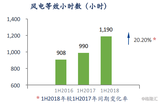 協(xié)合新能源：2018H1風(fēng)電項目指標(biāo)顯著提升，資產(chǎn)結(jié)構(gòu)持續(xù)優(yōu)化