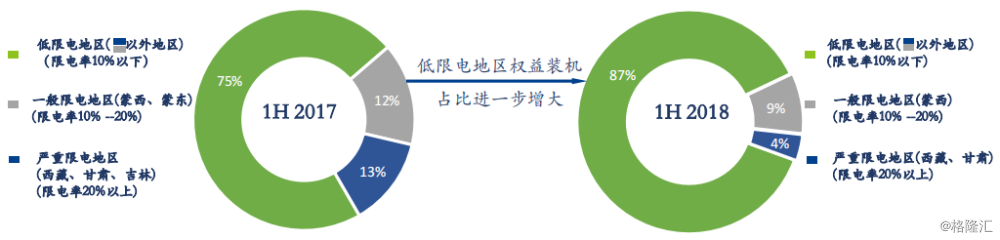 協(xié)合新能源：2018H1風(fēng)電項目指標(biāo)顯著提升，資產(chǎn)結(jié)構(gòu)持續(xù)優(yōu)化