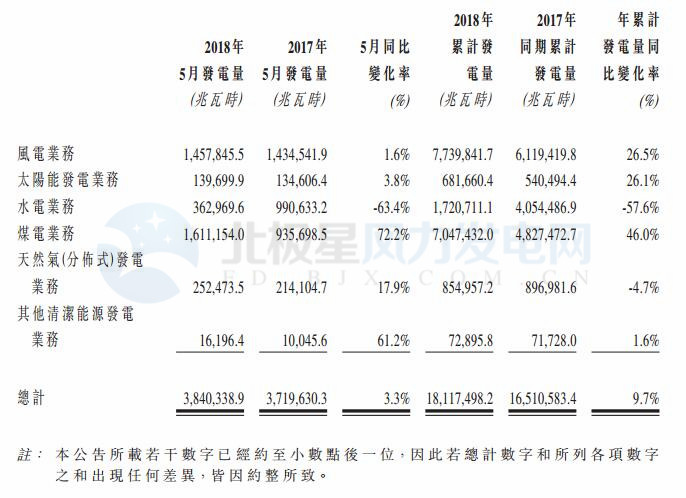 華電福新5月風(fēng)電發(fā)電量14.58億千瓦時(shí) 同比增加1.6%