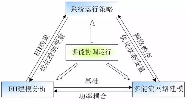 能源互聯(lián)網(wǎng)多能分布式優(yōu)化研究挑戰(zhàn)與展望