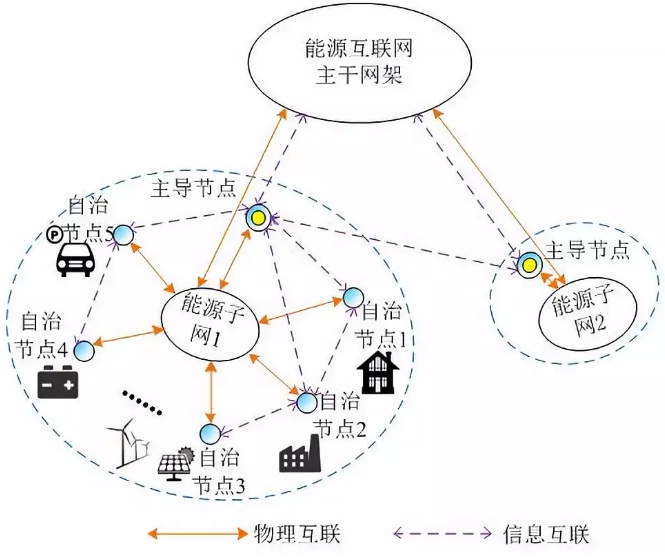 能源互聯(lián)網(wǎng)多能分布式優(yōu)化研究挑戰(zhàn)與展望