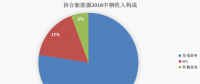 協合新能源：2018H1風電項目指標顯著提升，資產結構持續優化