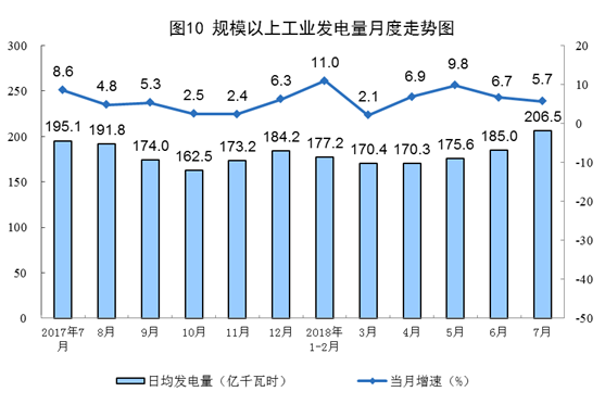 統(tǒng)計局：2018年7月份能源供給形勢總體平穩(wěn) 風(fēng)電增速加快