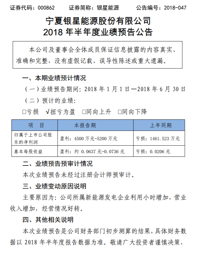銀星能源2018年上半年業績預告：轉虧為盈！凈利潤達4500萬元~5200萬元