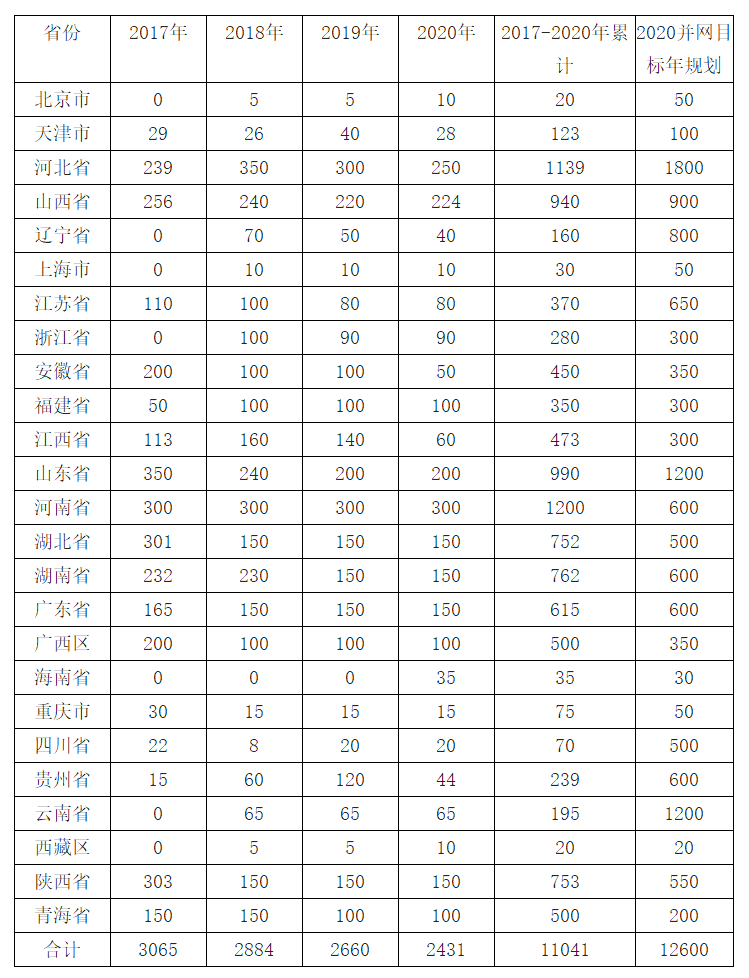 2018年中國(guó)風(fēng)電行業(yè)現(xiàn)狀及棄風(fēng)限電發(fā)展趨勢(shì)分析【圖】