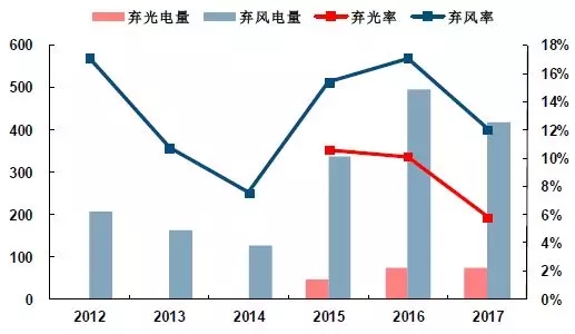 可再生能源并網(wǎng)：風(fēng)、光消納需要儲(chǔ)能保駕護(hù)航