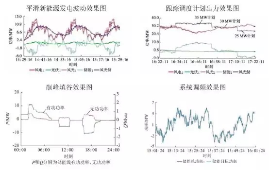 可再生能源并網(wǎng)：風(fēng)、光消納需要儲(chǔ)能保駕護(hù)航