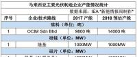 哪些光伏企業在馬來西亞建了廠？產能如何？