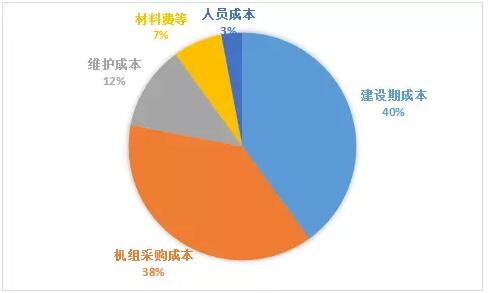 風(fēng)電項(xiàng)目開發(fā)降本增效研究