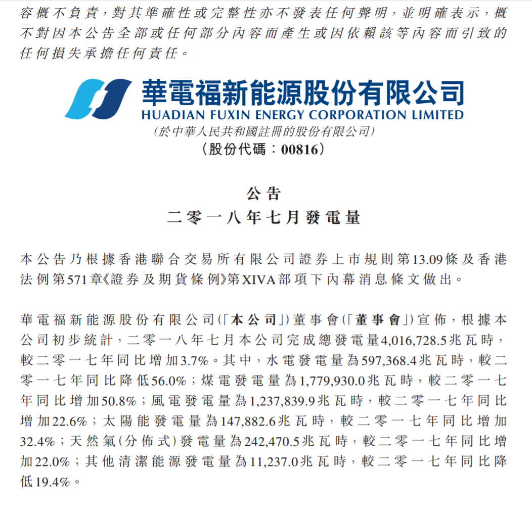 華電福新7月份風(fēng)電發(fā)電量12.38億度 同比增 加22.6%