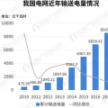 電價分析｜2018年我國一般工商業電價吉林最高 居民生活與大工業用電上海最貴