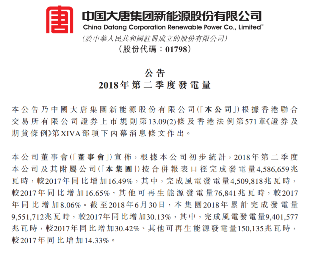 大唐新能源第二季度風(fēng)電發(fā)電量45.10億度 較2017年同比增加16.65%