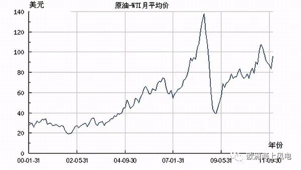 直供海上油氣平臺！挪威海上風電另類起航