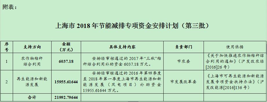 風電補助資金1.59億！上海下達2018年（第三批）節能減排專項資金安排計劃