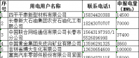 吉林省2018年度電力用戶與發電企業第二次年度交易(第一批)預申報結果：644萬兆瓦時