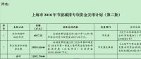 21992.79644萬元！上海市2018年節能減排專項資金安排計劃（第三批）發布