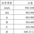 廣東發布電力市場交易信用評價管理辦法(試行)：采用“四等六級制” D級市場主體或遭強制退市