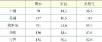 中國能源供應形勢及潛在風險分析
